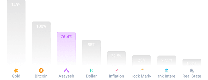 This section provides an overview of the returns of various markets over a specified time period and helps compare the fund's performance with other options.
