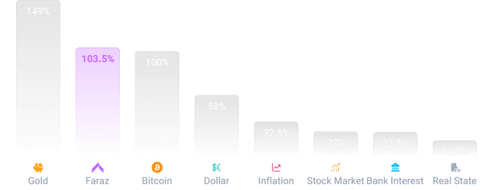 This section provides an overview of the returns of various markets over a specified time period and helps compare the performance of the treasure with other options.