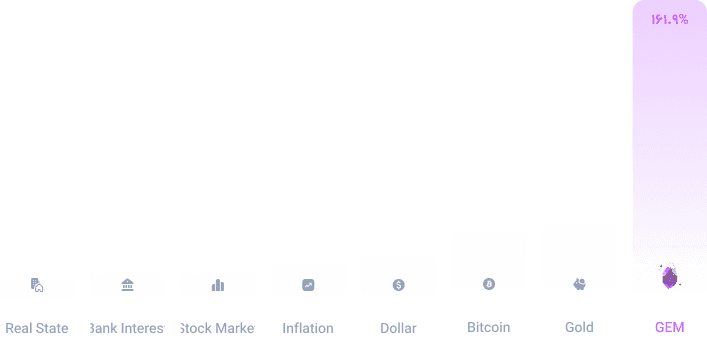 Comparison of the annual growth and profit equivalent of the GEM treasure with the average of financial markets in the year 1403