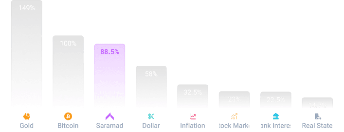 This section provides an overview of the returns of various markets over a specific time period and helps compare the performance of the treasure with other options.