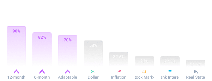 This section provides an overview of the returns of various markets over a specific time period and helps compare the performance of the treasure with other options.