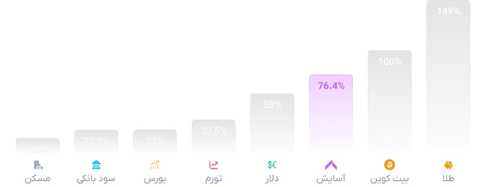 این قسمت نمایی کلی از بازدهی بازار‌های مختلف در یک بازه زمانی مشخص ارائه می‌دهد و به مقایسه عملکرد گنجینه با سایر گزینه‌ها کمک می‌کند.