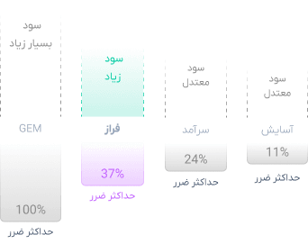 حداکثر ضرر