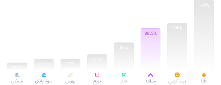 این قسمت نمایی کلی از بازدهی بازار‌های مختلف در یک بازه زمانی مشخص ارائه می‌دهد و به مقایسه عملکرد گنجینه با سایر گزینه‌ها کمک می‌کند.