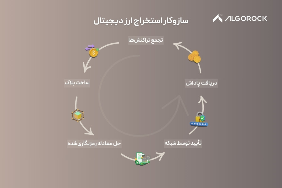 مراحل اصلی سازوکار ماینینگ