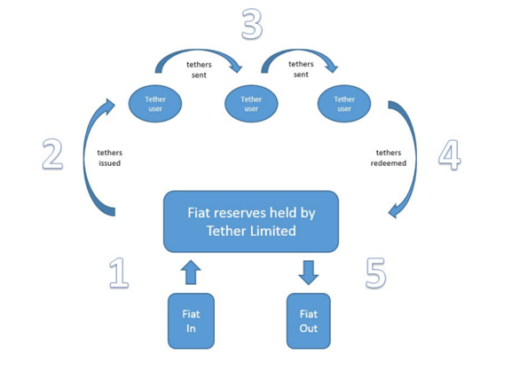 فرآیند جریان وجوه (Flow of Funds Process) در تتر 