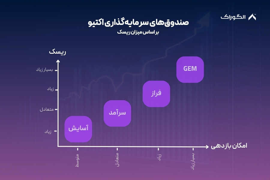 مقایسه صندوق‌های سرمایه‌گذاری اکتیو الگوراک در یک نگاه