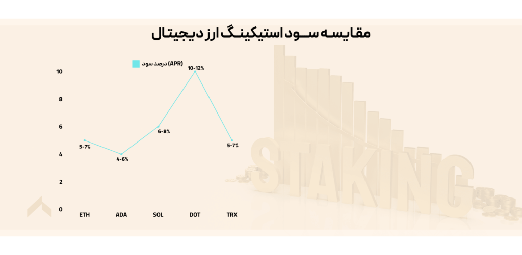 مقایسه سود استیکینگ ارز دیجیتال