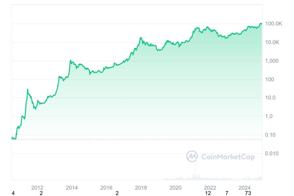 قیمت بیت کوین در طول تاریخ