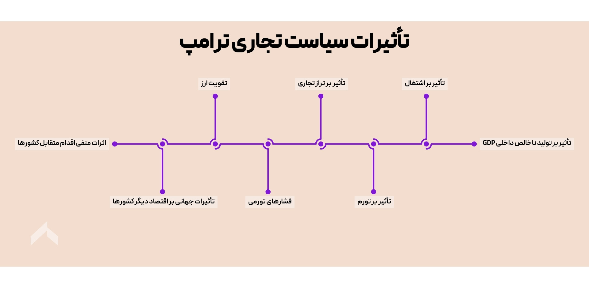 تأثیرات سیاست تجاری ترامپ