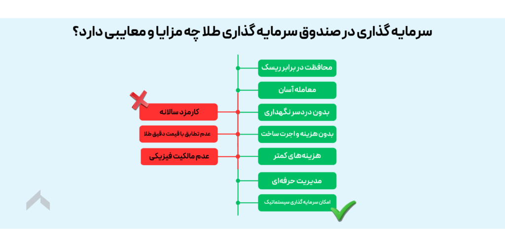 سرمایه‌ گذاری در صندوق‌ سرمایه‌ گذاری طلا چه مزایا و معایبی دارد؟