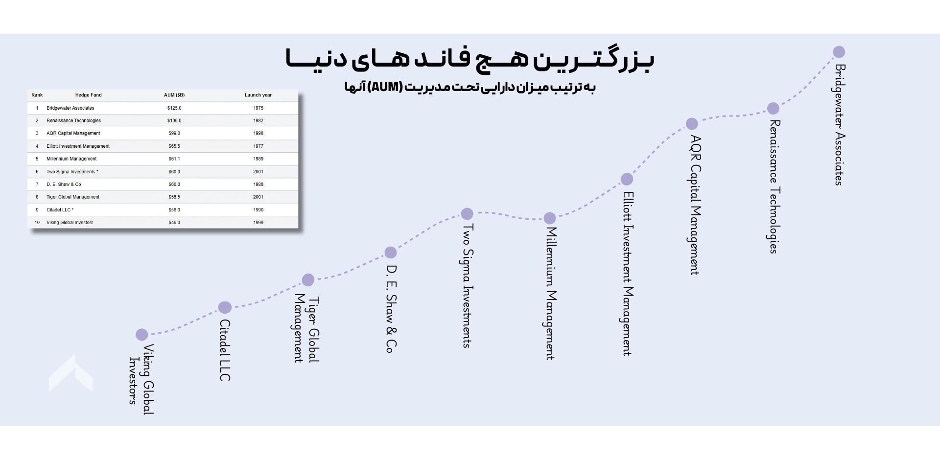 بزرگترین هج فاند های دنیا به ترتیب AUM آنها