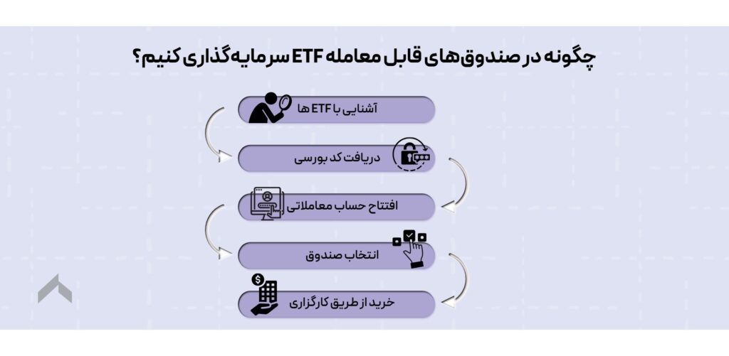 چگونه در ETF ها سرمایه گذاری کنیم؟
