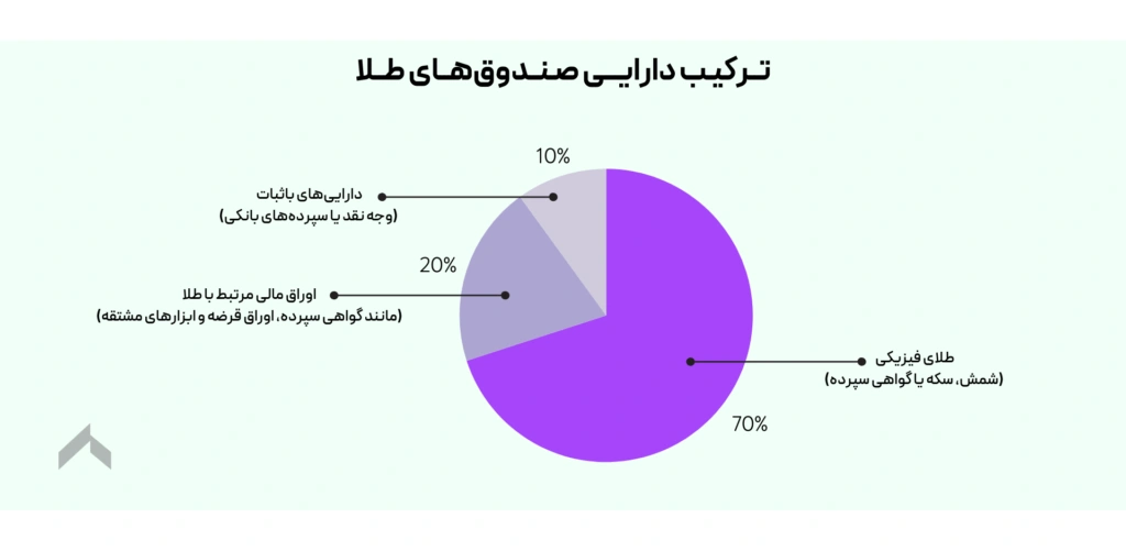 ترکیب دارایی صندوق طلا