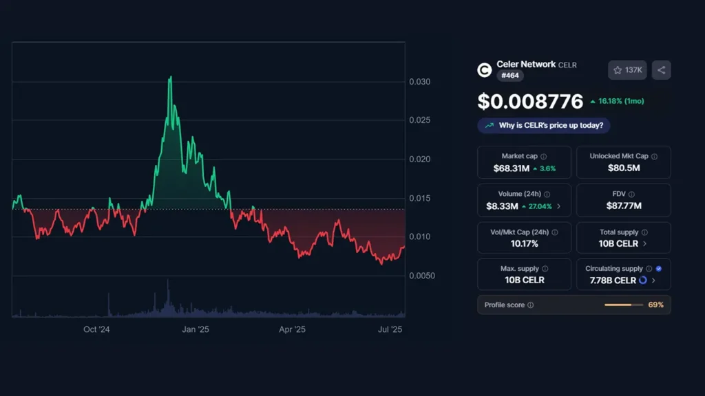 سلر نتورک (Celer Network)