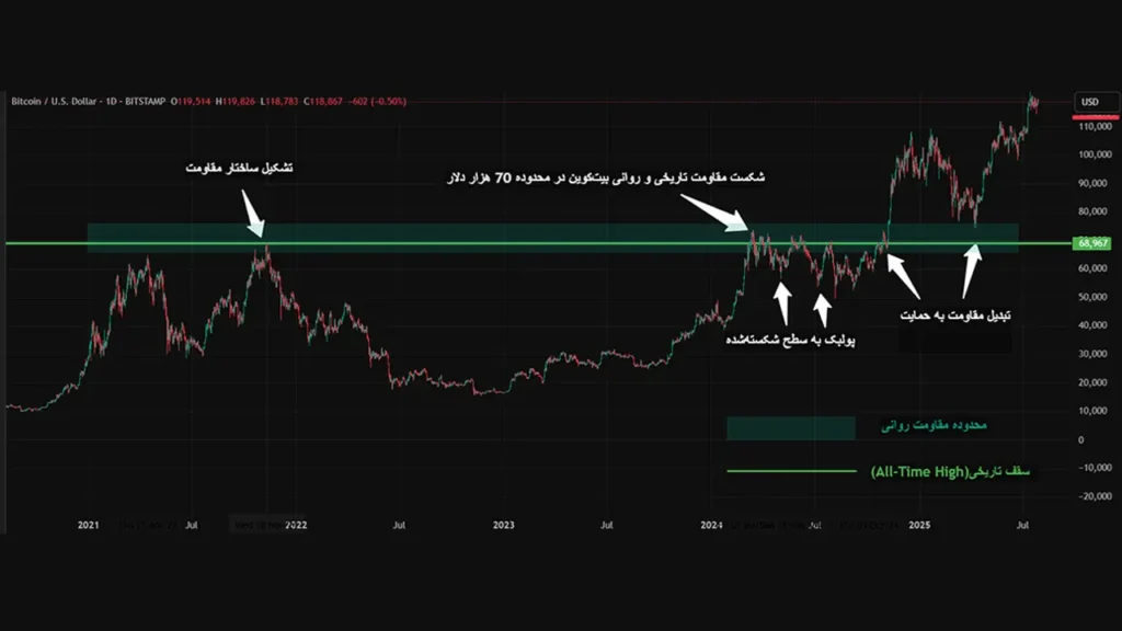 سطوح حمایت و مقاومت روانی