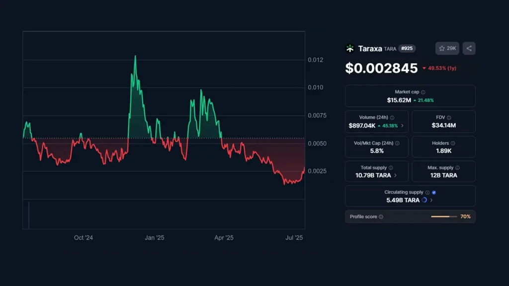 ارز دیجیتال مارکت کپ پایین تاراکسا
