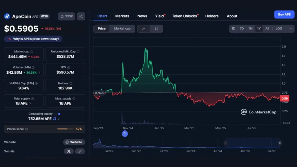 توکن ApeCoin با نماد APE