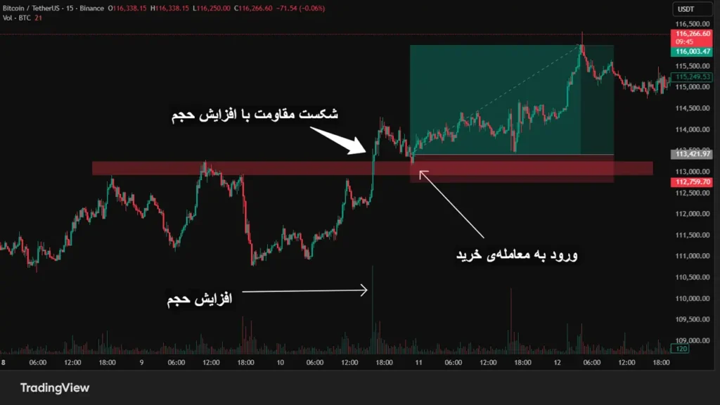 معاملات بریک اوت (Breakout Trading)