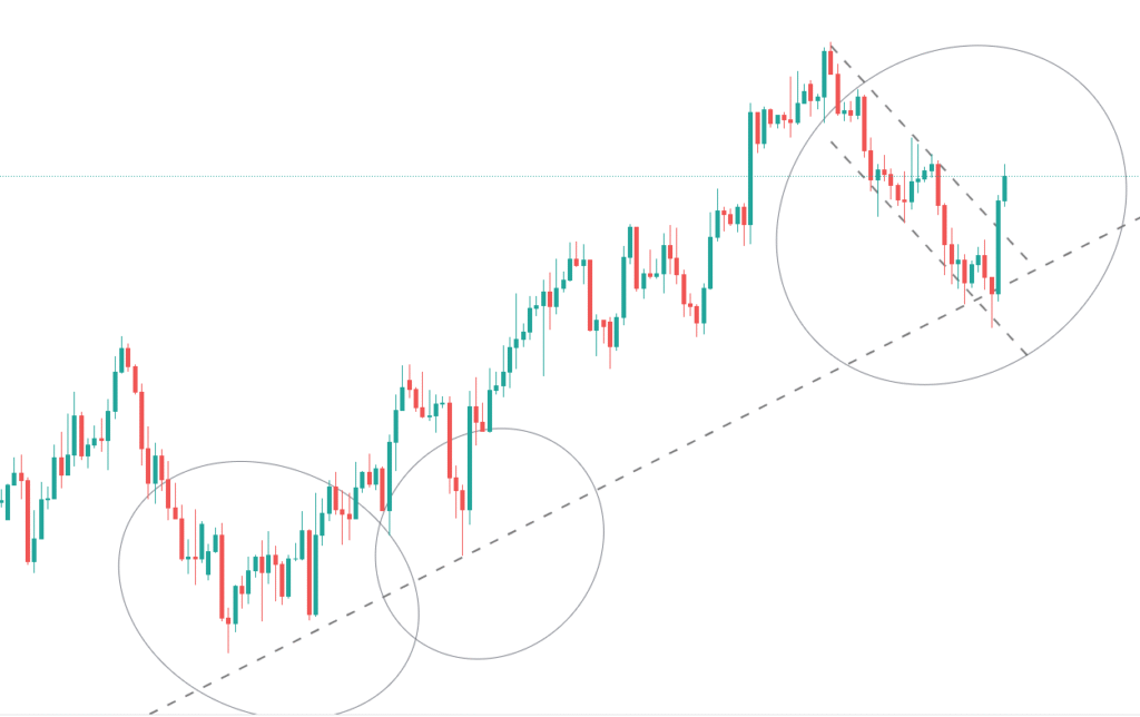 مثال‌هایی از یافتن فرصت‌های معاملاتی
