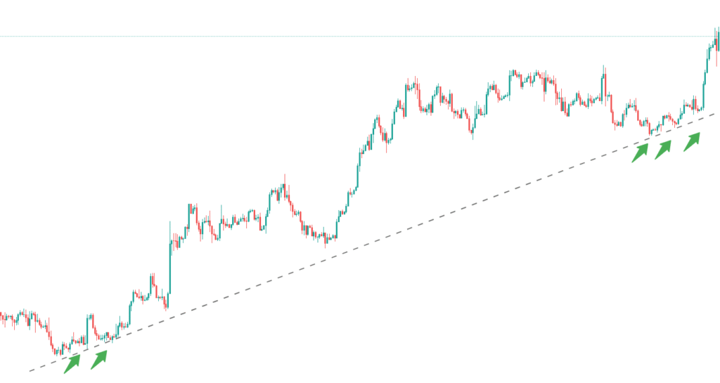 کشیدن خط روند در تحلیل تکنیکال