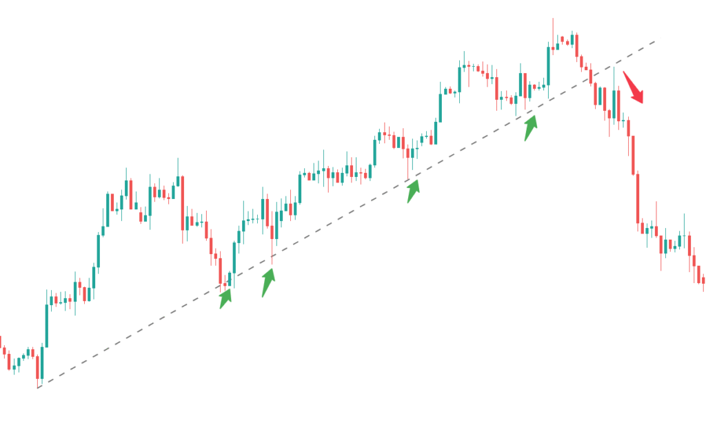شکست خط روند (Breakout)