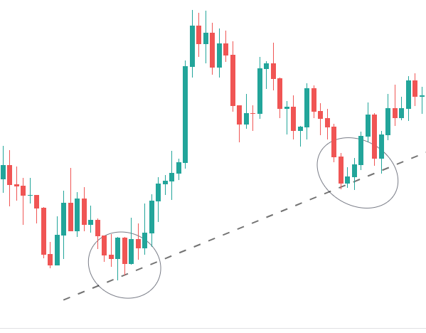کشیدن خط روند در تحلیل تکنیکال ۲