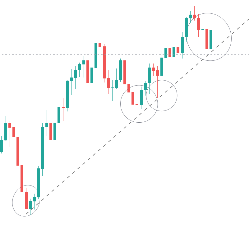 استراتژی های معاملاتی قدرتمند با استفاده از خط روند