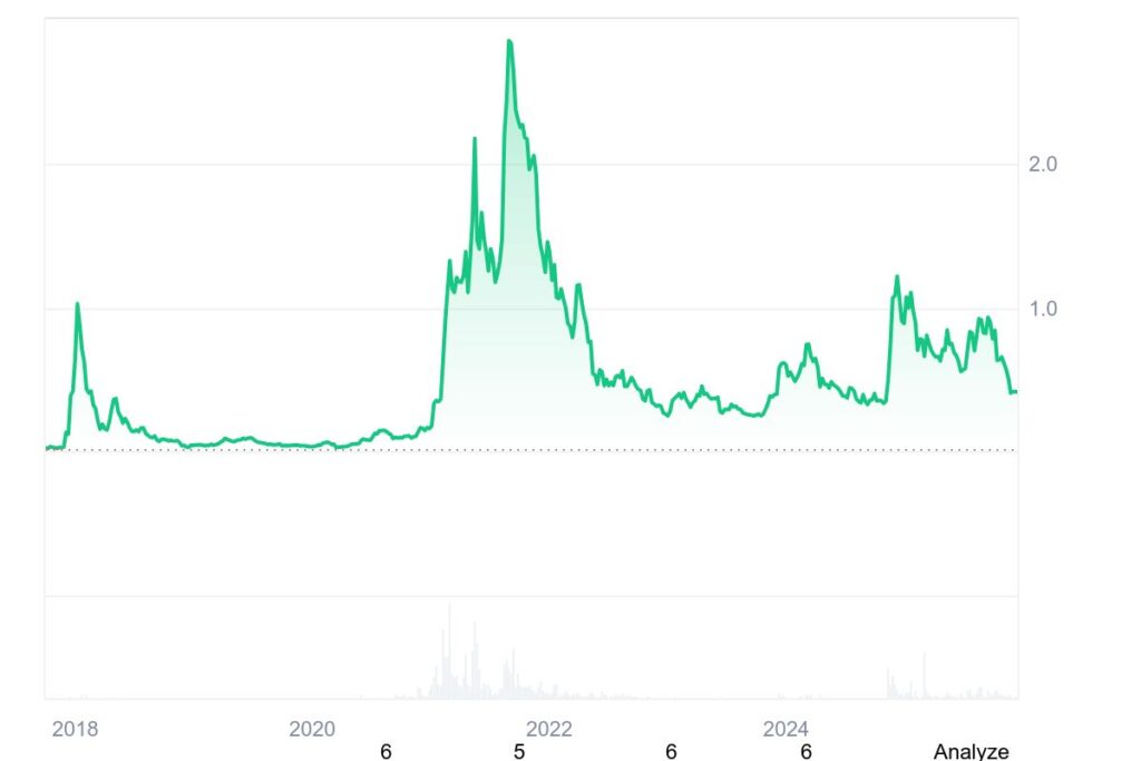 ارز دیجیتال کردانو برای سرمایه گذاری زیر یک دلار