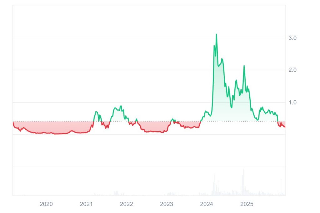اتحاد ابرهوش مصنوعی (Artificial Superintelligence Alliance - FET)