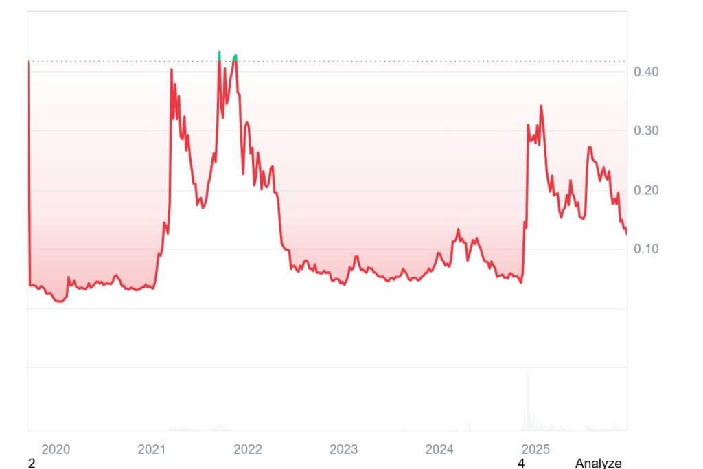 ارز دیجیتال هدرا برای سرمایه گذاری زیر یک دلار