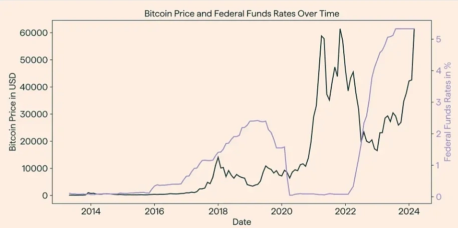 تاثیر نرخ بهره آمریکا بر بازار ارز های دیجیتال