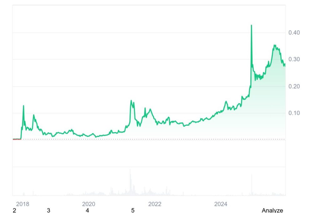 ترون، بهترین ارزدیجیتال برای سرمایه گذاری زیر یک دلار