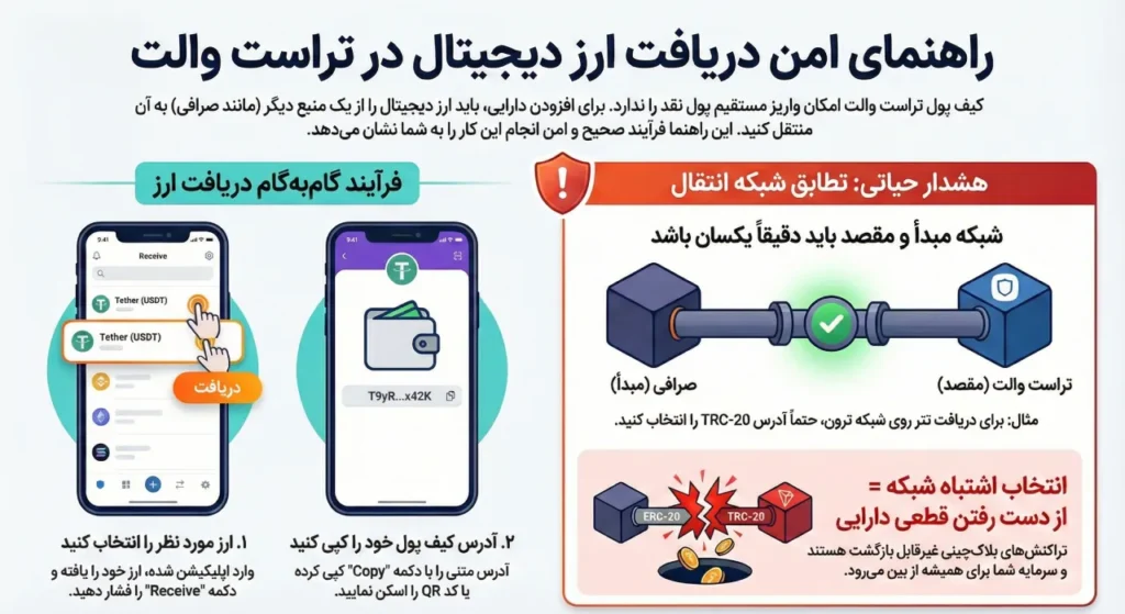 نحوه انتقال ارز دیجیتال به کیف پول تراست والت