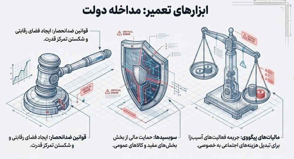 نقش دولت در اصلاح شکست بازار