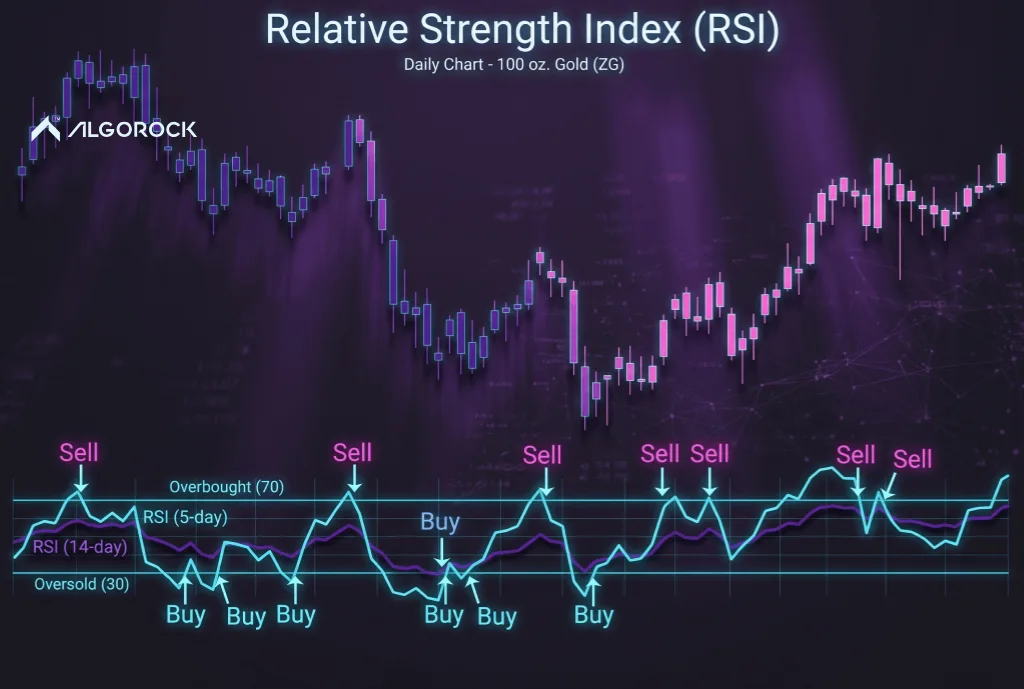 سیگنال خرید و فروش با RSI